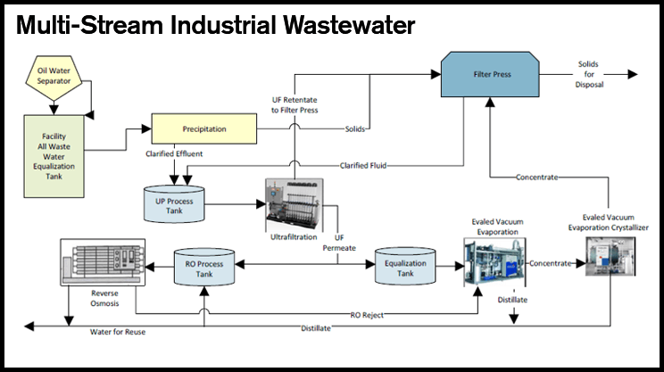 Multi-Stream Industrial Wastewater Treatment System Example