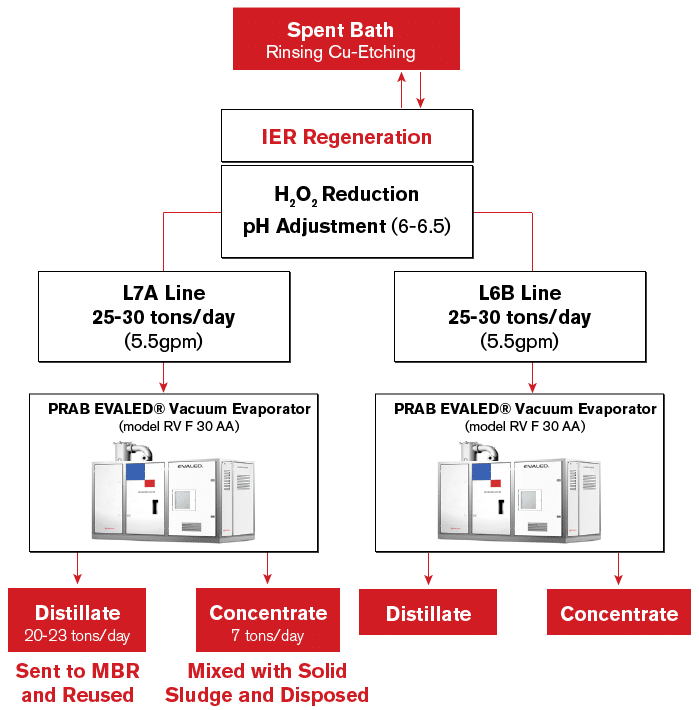 Diagram - Spent Bath (Rinsing Cu-Etching) to IER Regeneration with H2O2 Reduction and pH Adjustment which is sent to 2 separate lines with PRAB EVALED Vacuum Evaporators (model RV F 30 AA) that generate distillate and concentrate