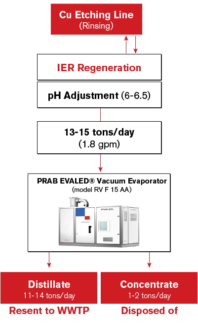 Diagram - Cu Etching Line to IER Regeneration with pH Adjustment that sends 13-15 tons per day to a PRAB EVALED Vacuum Evaporator RV F 15 AA which generates 11-14 tons per day of distillate that is resent to WWTP and 1-2 tons per day of concentrate that is disposed of