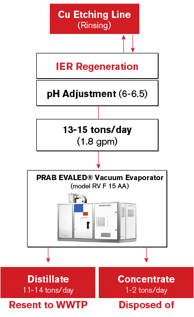 Diagram - Cu Etching Line to IER Regeneration with pH Adjustment that sends 13-15 tons per day to a PRAB EVALED Vacuum Evaporator RV F 15 AA which generates 11-14 tons per day of distillate that is resent to WWTP and 1-2 tons per day of concentrate that is disposed of