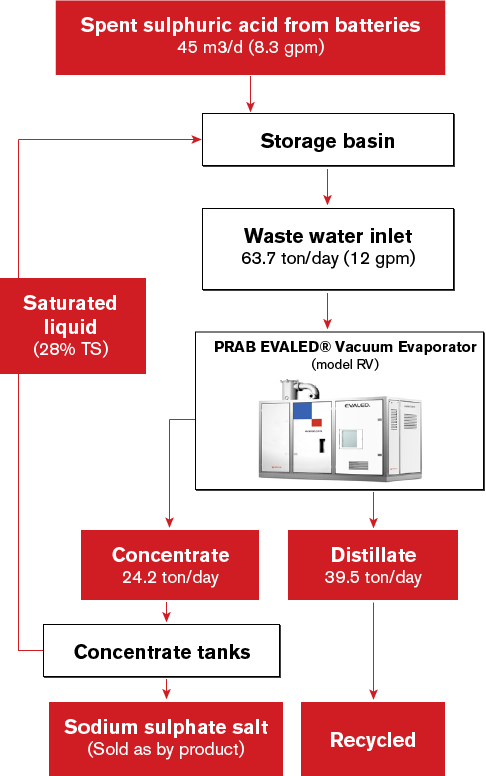Diagram - Spent Sulphuric acid from batteries is sent to storage basin which is sent to a wastewater inlet (63.7 ton/day or 12 gpm) which is sent to a PRAB Evaled Vacuum Evaporator which creates concentrate (24.2 ton/day) and distillate (39.5 ton/day). The Distillate is recycled and the concentrate is sent to concentrate tanks. From the Concentrate tanks, saturated liquid (28% TS) is sent back to the storage basin while the remaining sodium sulphate salt is sold as a by-product