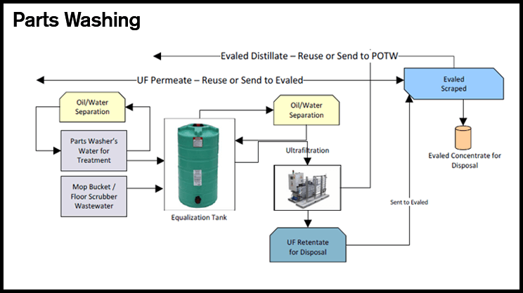 diagram of parts washing wastewater system