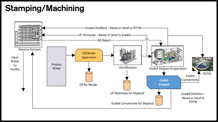 diagram of stamping/maching wastewater system