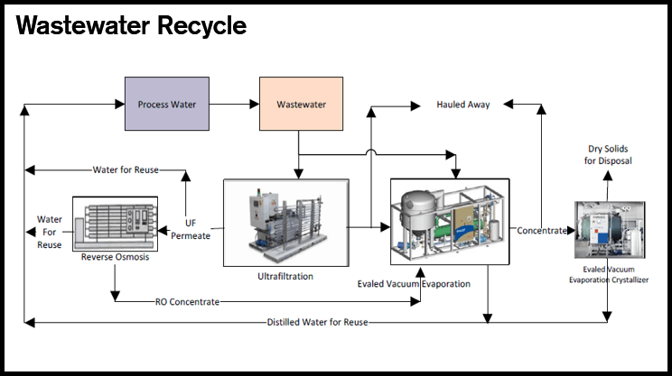 Diagram of Wastewater Recycling System