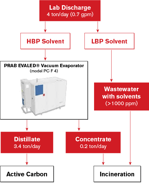 New Wastewater System for pharmaceutical laboratory Discharge