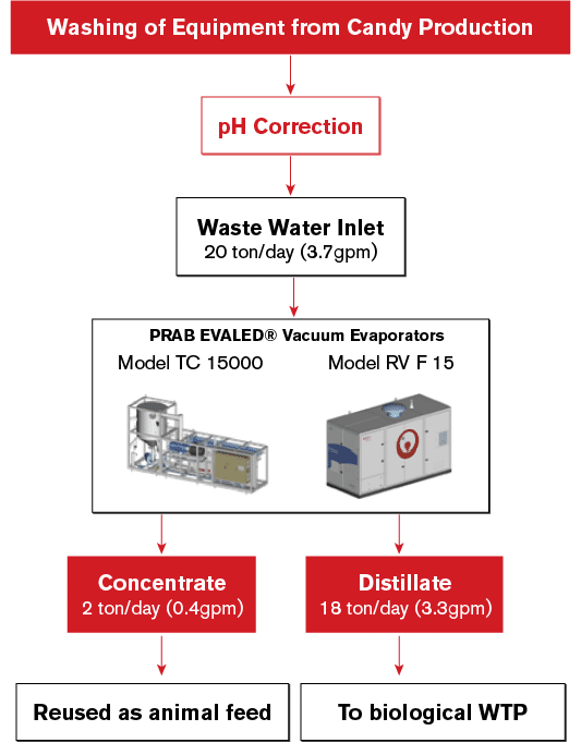 New Wastewater System for Washing of Equipment from Candy Production