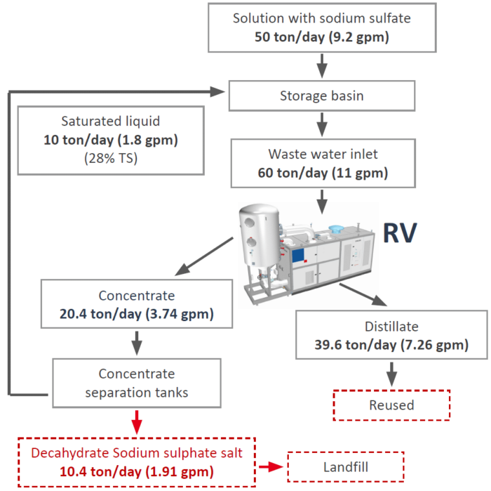 EVALED RVF60 Web