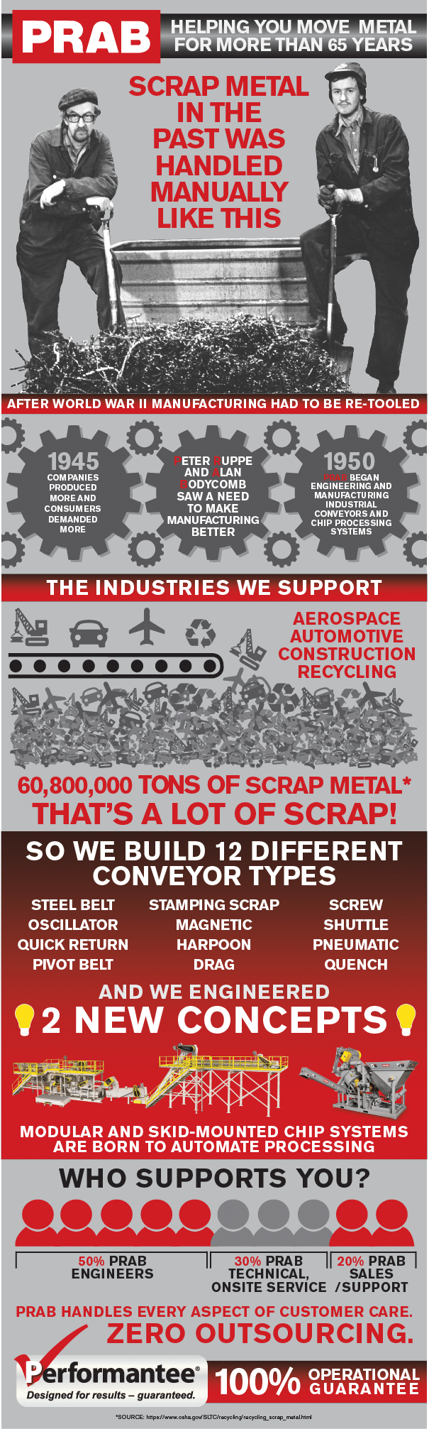 Since 1950 | Prab History Infographic | Prab.com