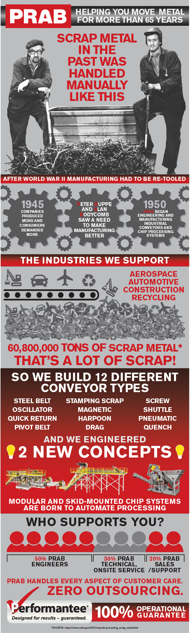 Prab History Infographic | Prab.com