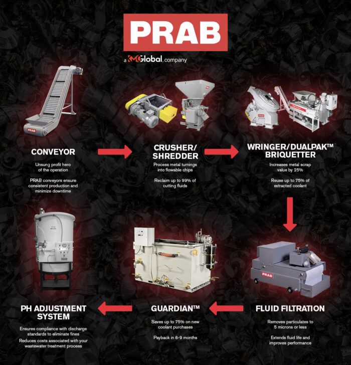 Prab Equipment Infographic
