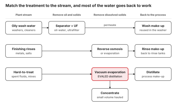 industrial water recyclingindustrial water recyclingHow Does Industrial Water Recycling Work in a Manufacturing Plant?How Does Industrial Water Recycling Work in a Manufacturing Plant? Industrial water recycling by stream: oily wash water through an oil-water separator and ultrafiltration back to the washer; finishing rinses through reverse osmosis back to rinse tanks; hard-to-treat streams through EVALED vacuum evaporation to distillate for reuse, with a small concentrate hauled